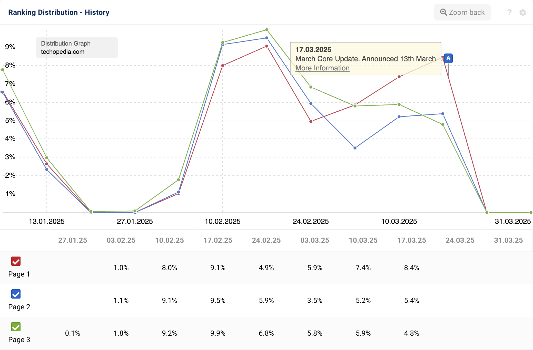 Graph of the history "techopedia.com"'s ranking distribution showing a similar pattern as the previous Visibility Index.