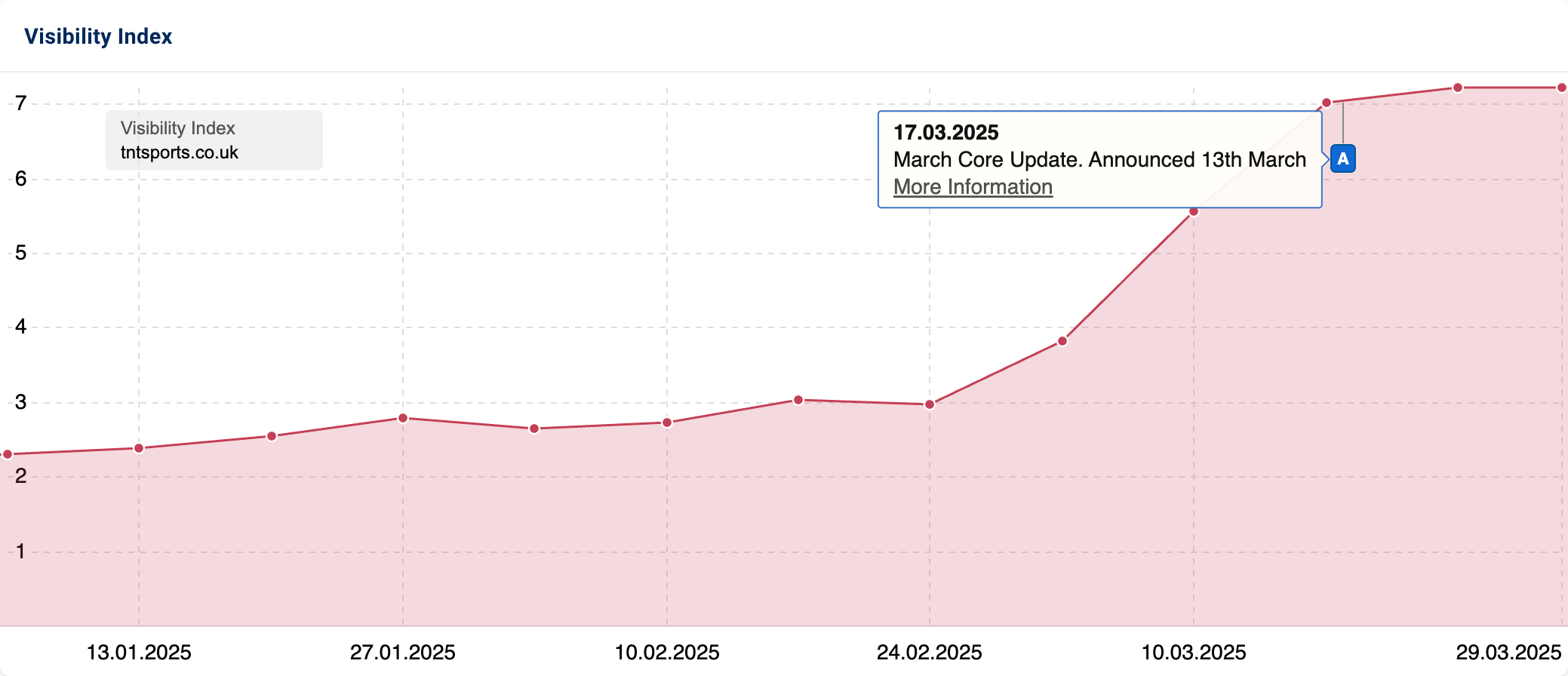 Graph showing a strong increase in visibility since March 2025.