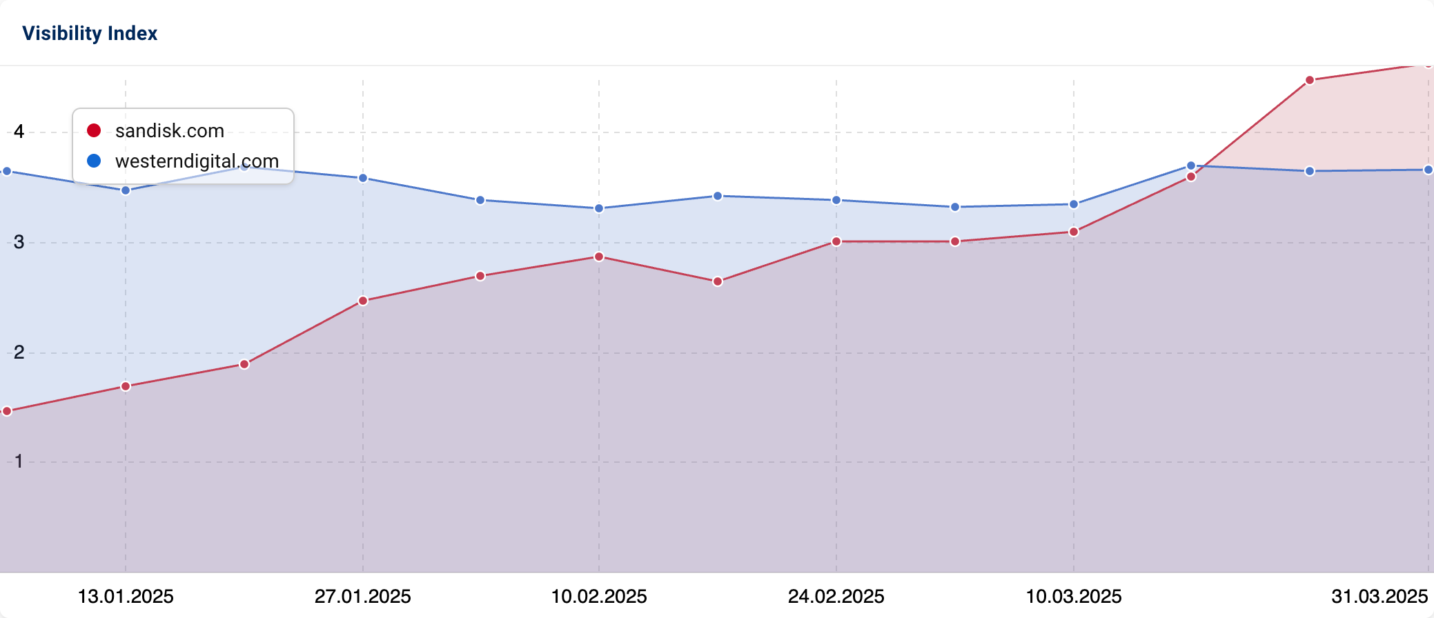 Comparison between the Visibility Indices of "sandisk.com" and "westerndigital.com" showing that the latter used to have a higher visibility but has been overtaken by the former in March 2025.
