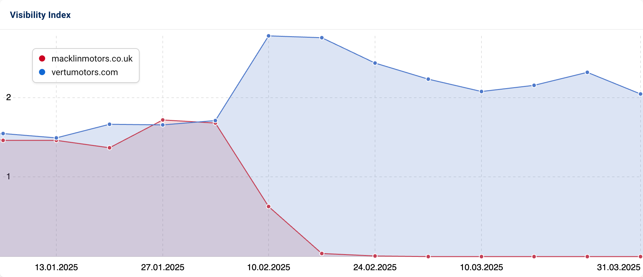 Visibility Index comparison between "macklinmotors.co.uk" and "vertumotors.com", showing that the former had a sharp decline in visibility while the other gained visibility.