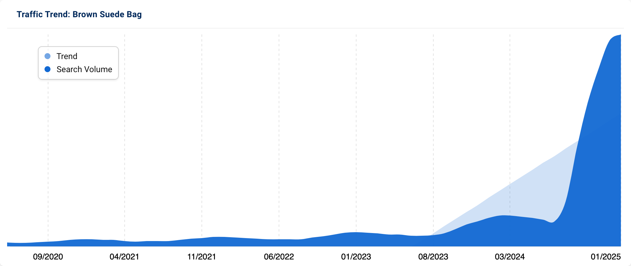 Trend graph showing a very low search volume, then a sudden spike at the end of 2024 for "brown suede bag".