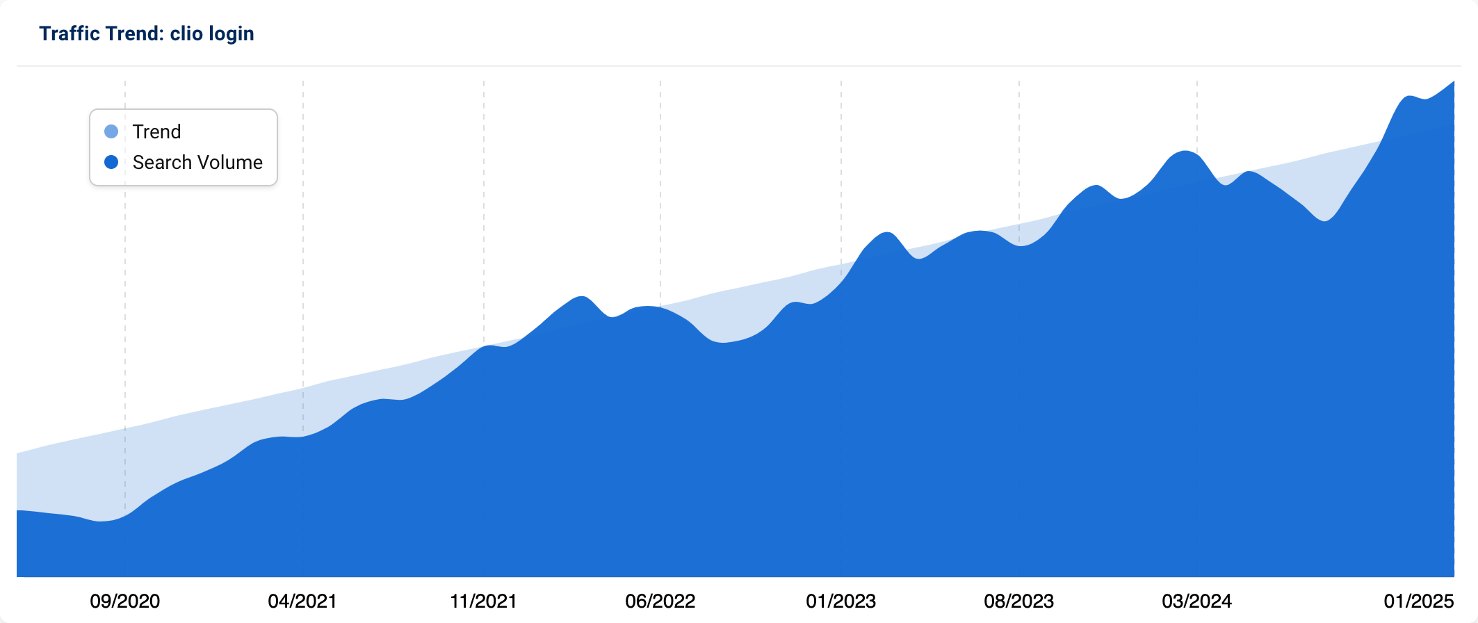 Traffic trend of "clio login" showing a growth in visibility since 2020.