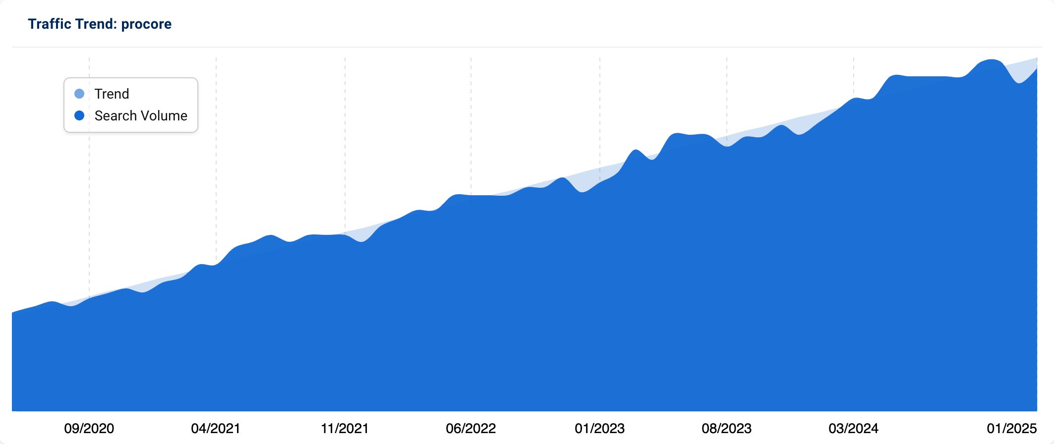 Trend graph for "procore"