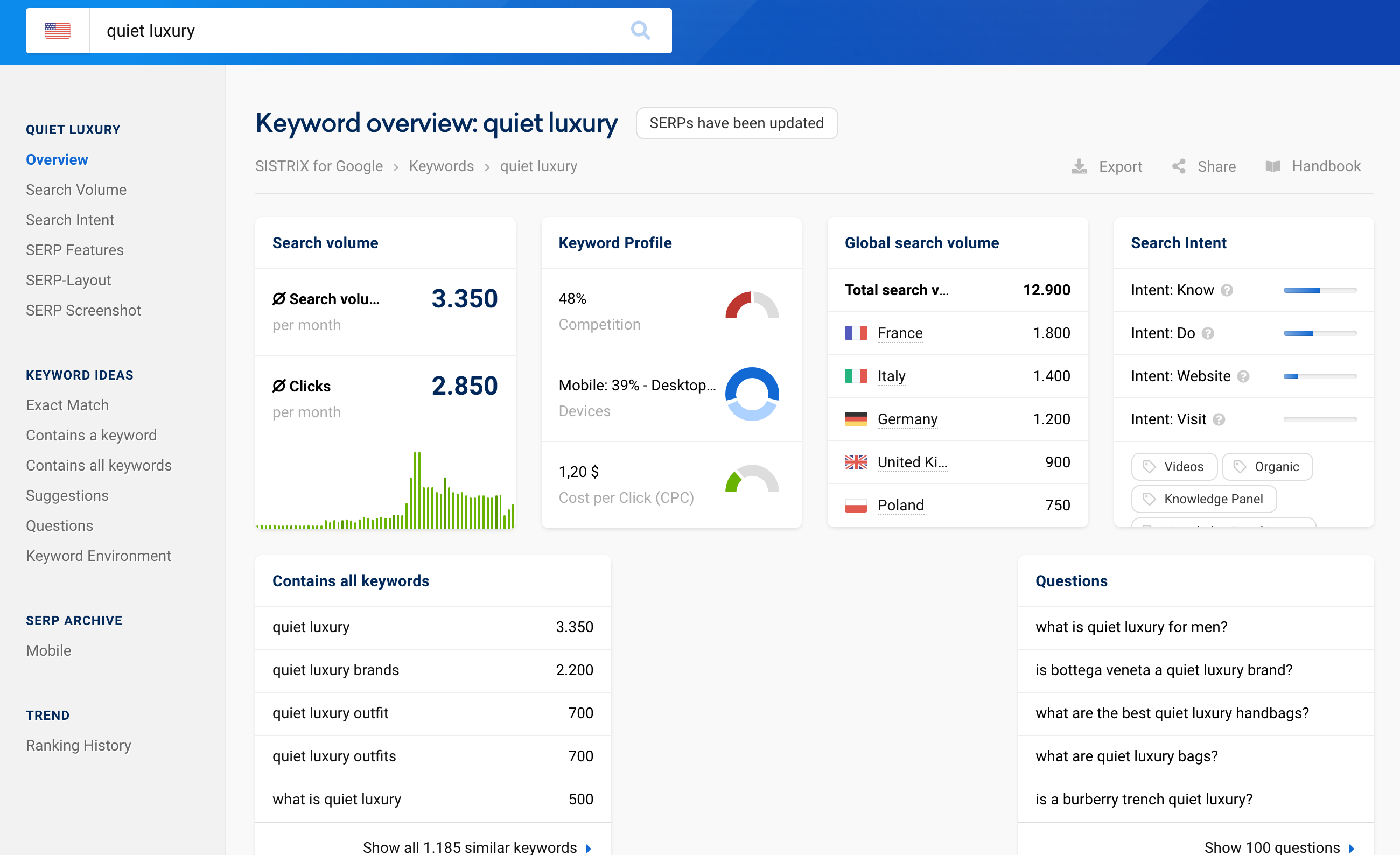 Overview of the keyword "quiet luxury" on SISTRIX for the USA.