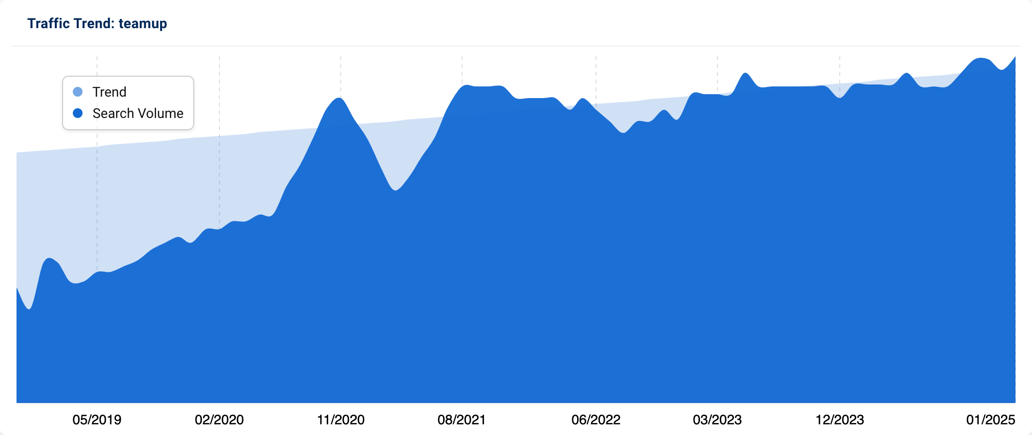 Traffic trend for "teamup" showing a steady incline in visibility.