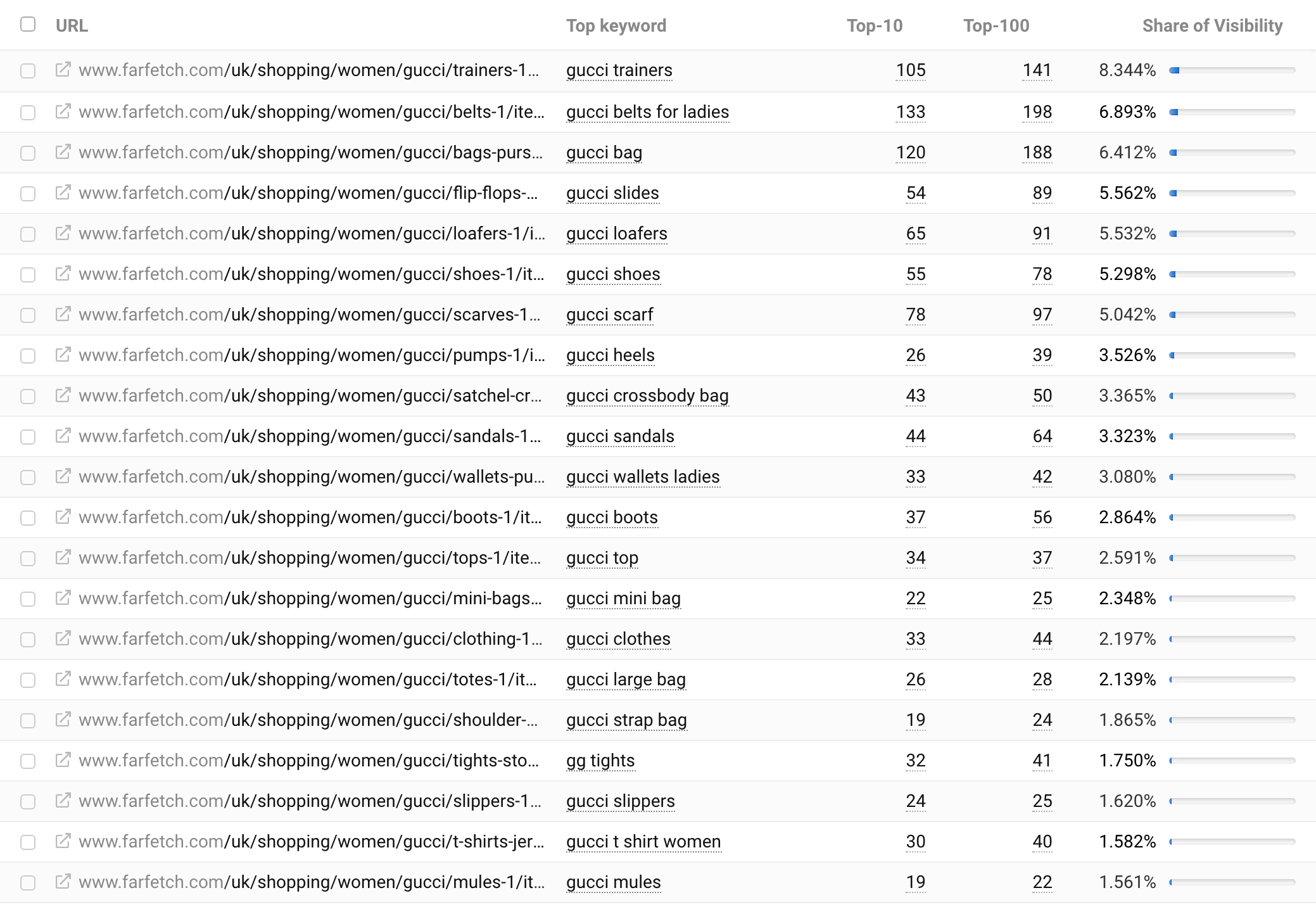 Section of Farfetch's PLPs that are focused on Gucci.