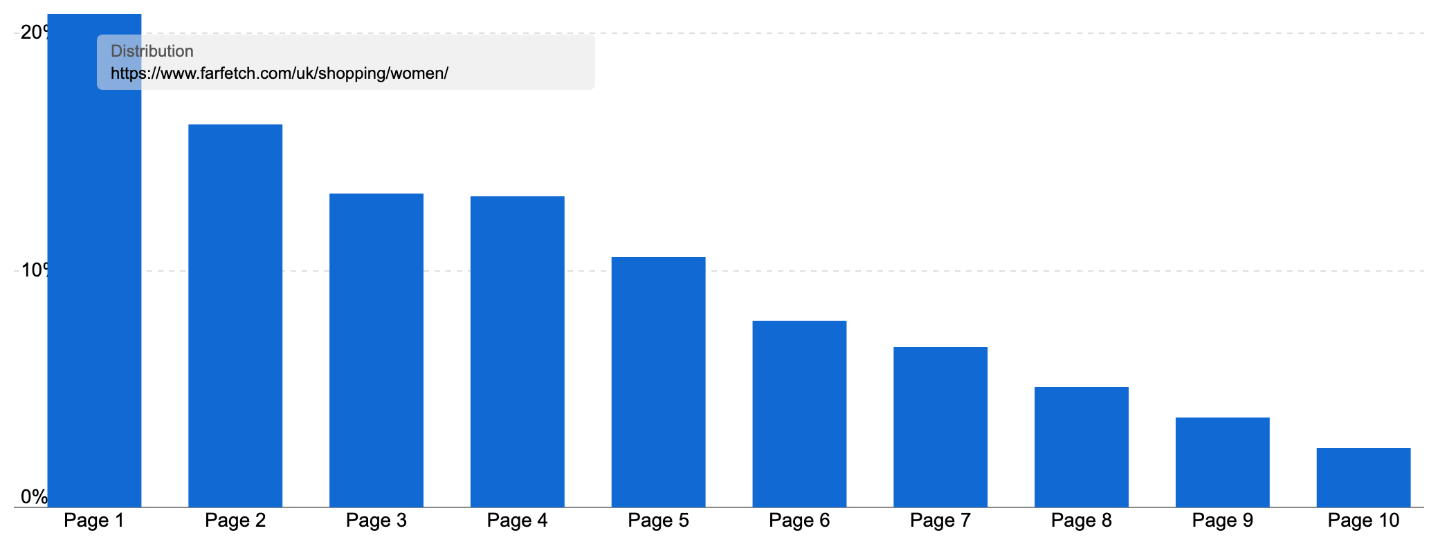 Ranking distribution of Farfetch's page directory for women's clothing showing the majority of keywords ranking on page 1-3.