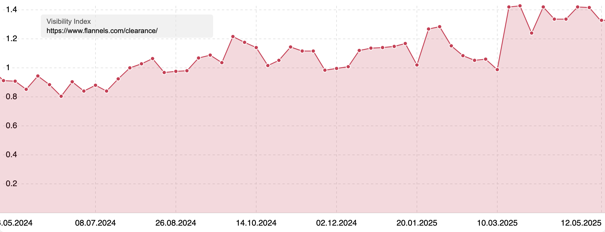 Visibility Index of "www.flannels.com/clearance/"
