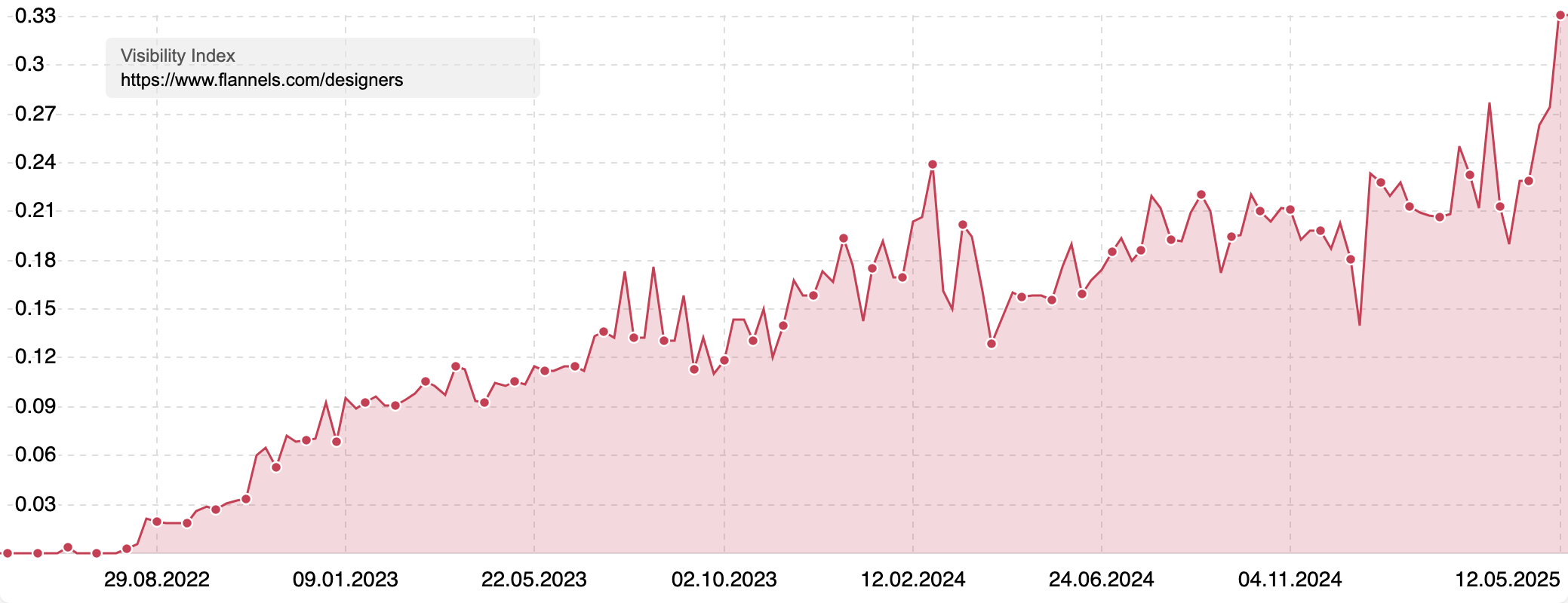 Visibility Index of "www.flannels.com/designers" showing a steady growth since 2023.
