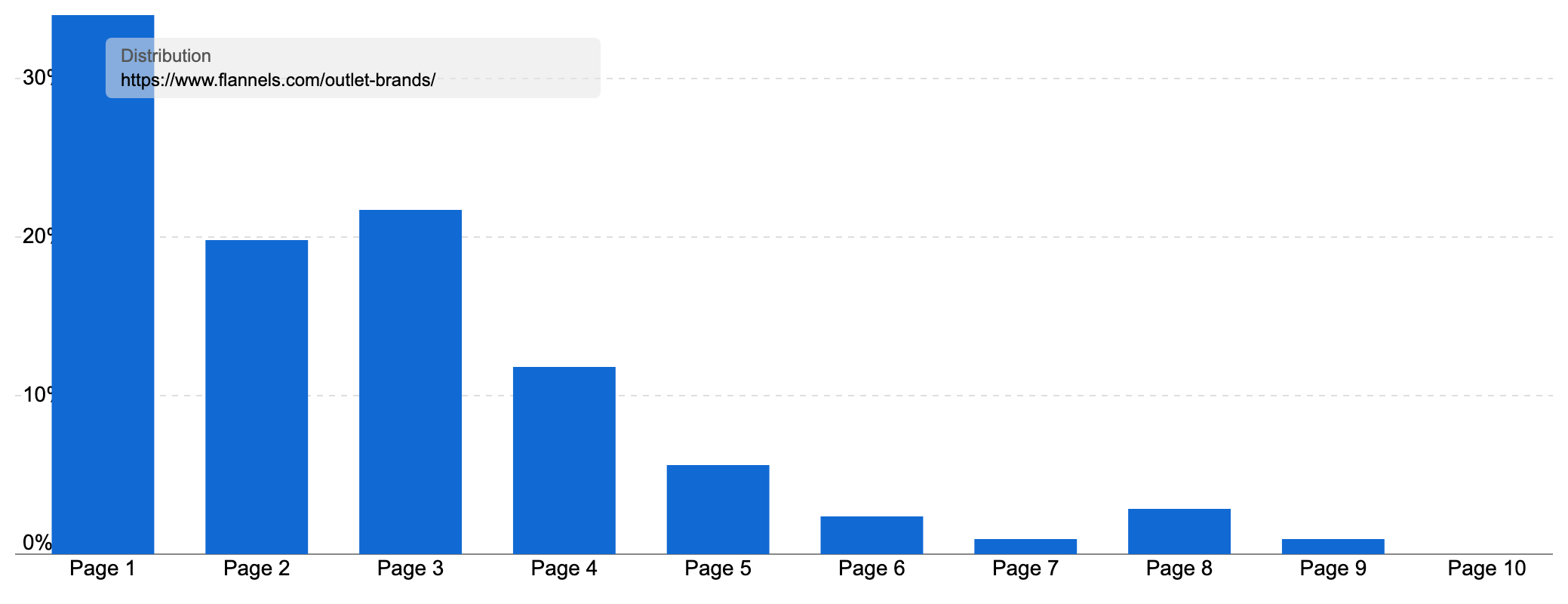 Ranking distribution of "www.flannels.com/outlet-brands" depicting most ranking keywords on page 1-3.