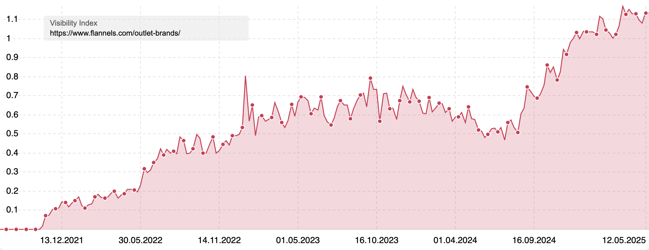 Visibility Index of "www.flannels.com/outlet-brands/" showing a spike in visibility at the end of 2024.