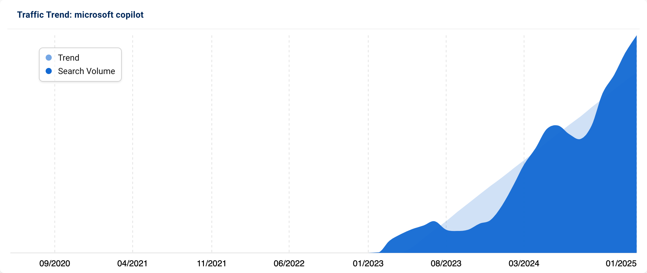 Traffic trend for "microsoft copilot" indicating a spike in visibility at the end of 2024.