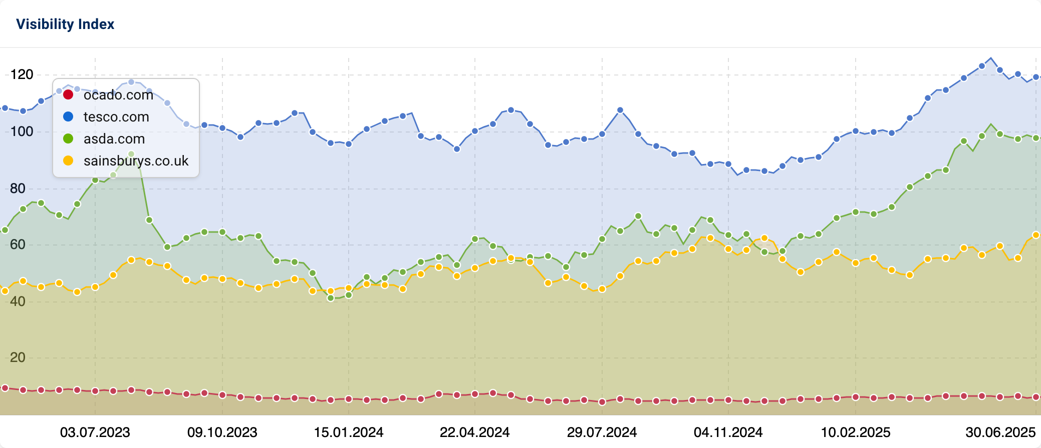 Comparison of "ocado.com", "tesco.com", "asda.com" and "sainsburys.co.uk".