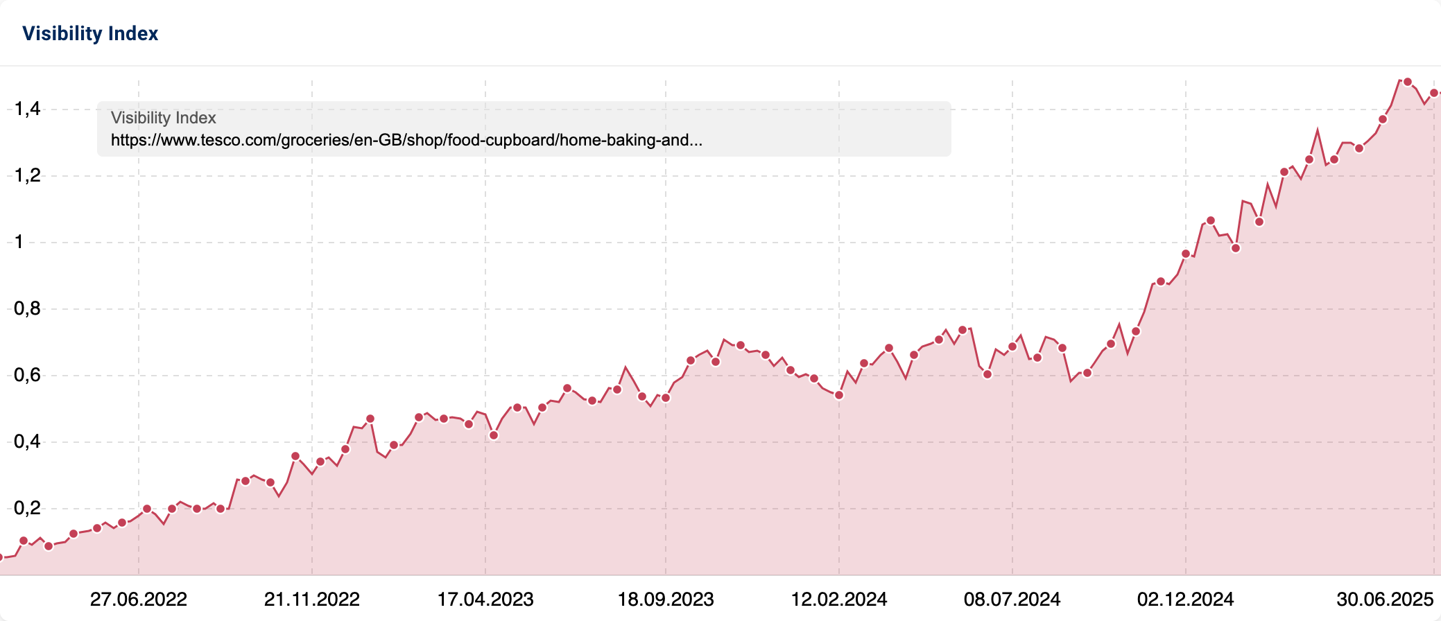 Visibility Index of the "home-baking-and-sugar/" category on "tesco.com" showing climbing numbers since mid 2024.