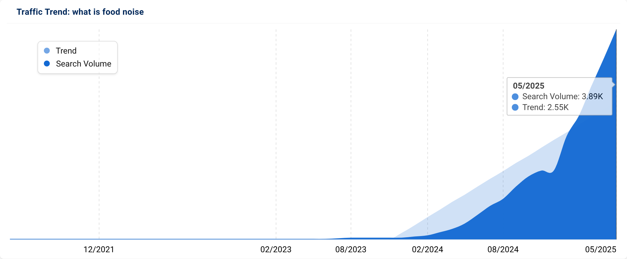 This image has an empty alt attribute; its file name is beta.sistrix.com_admin_traffic_trends_cc_uk_kw_what20is20food20noise.png