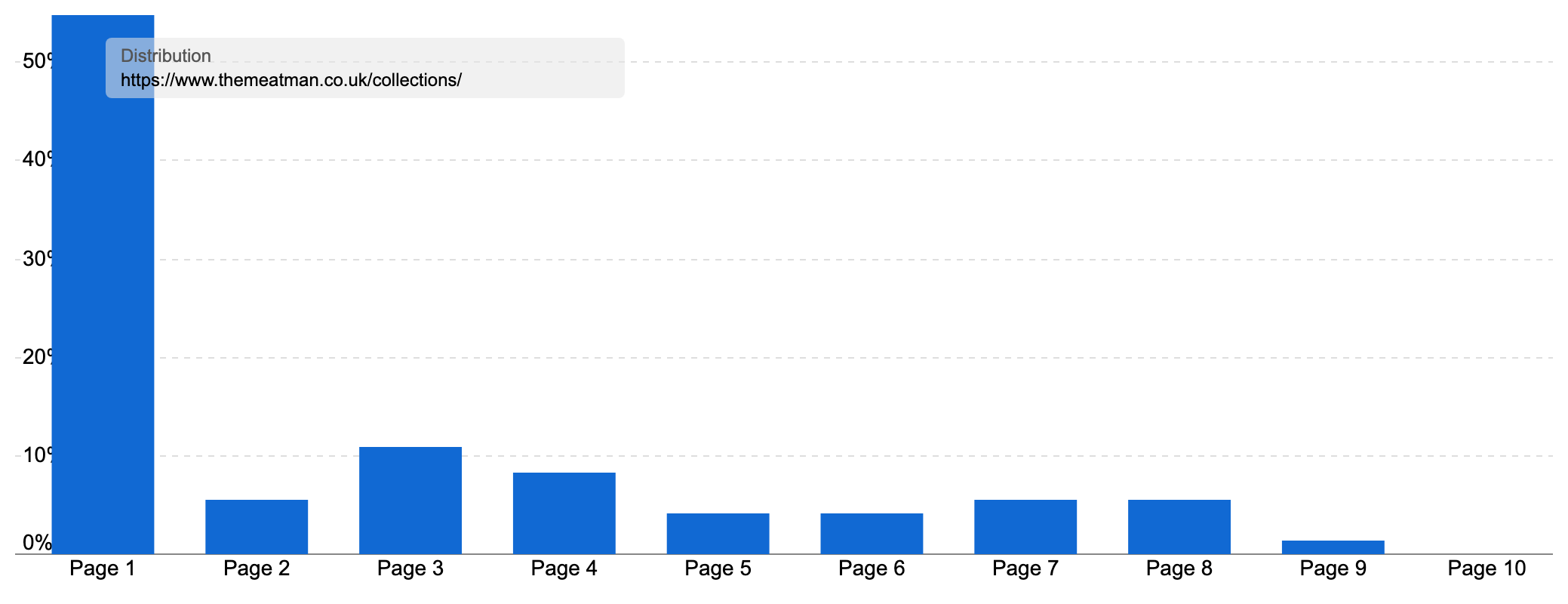 Ranking distribution of "www.themeatman.co.uk/collectins/" with many keywords ranking on page 1.