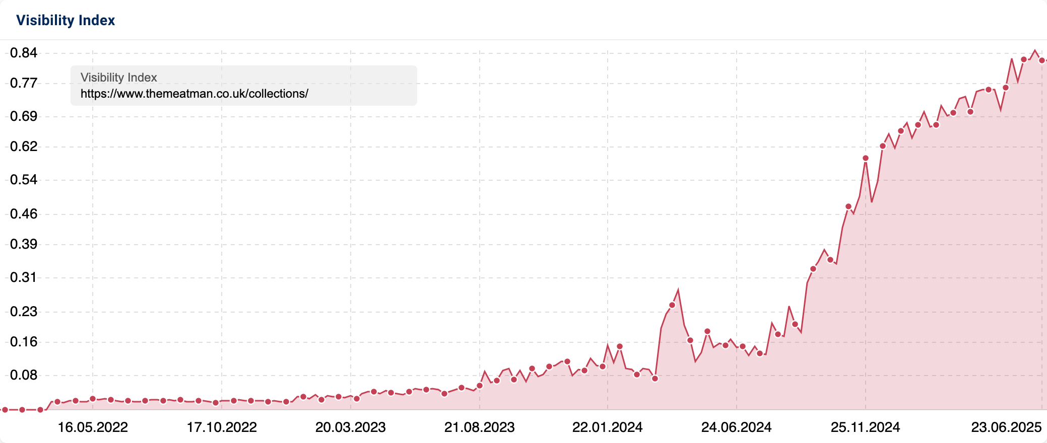 Visibility Index of "www.themeatman.co.uk/collections/" with a strong increase of visibility since the end of 2024.
