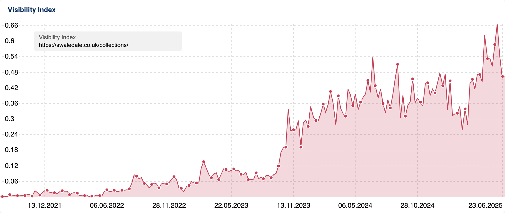 Visibility Index of "https://swaledale.co.uk/collections/" showing a strong increase since end of 2023.