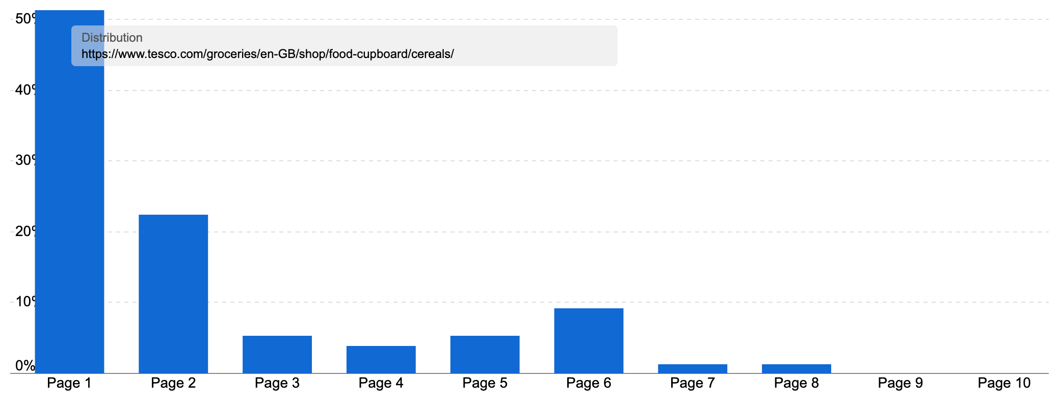 Ranking distribution of the "cereal" subpage on "tesco.com".
