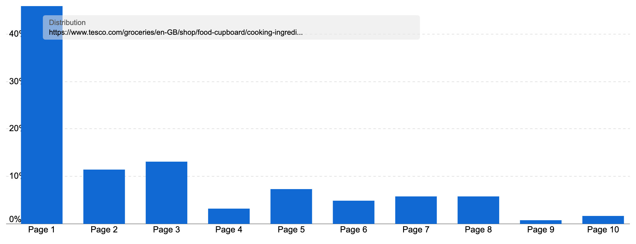 Ranking distribution of a subpage on "tesco.com".