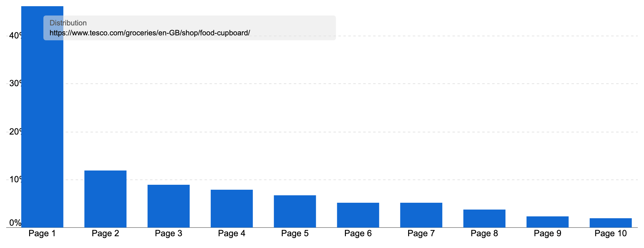 Ranking distribution of a subpage of "tesco.com" showing most keywords ranking on page 1. 