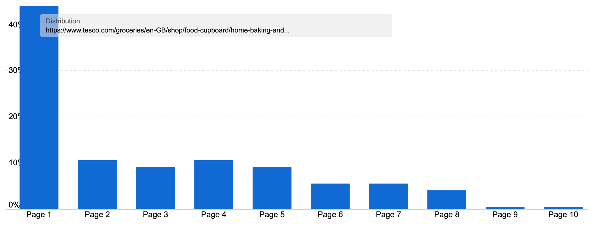 Ranking distribution of the "home-baking-and-sugar" category on "tesco.com".