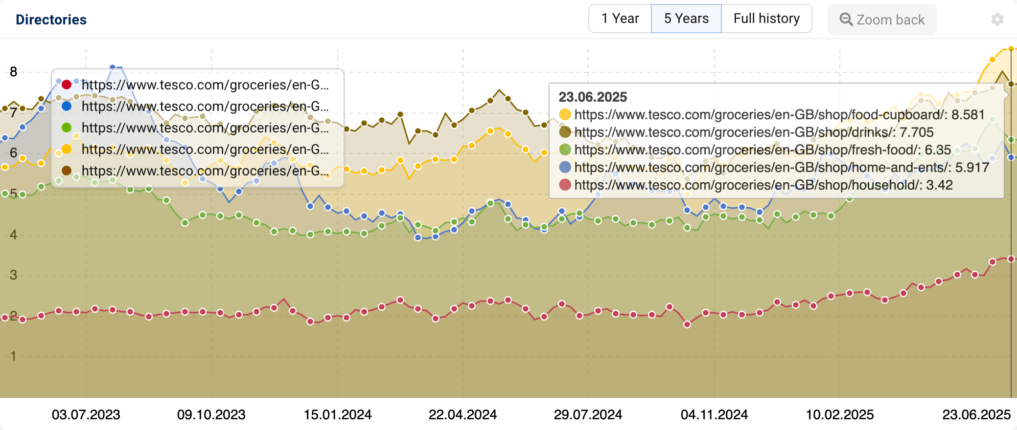 Comparison of multiple tesco.com directories.