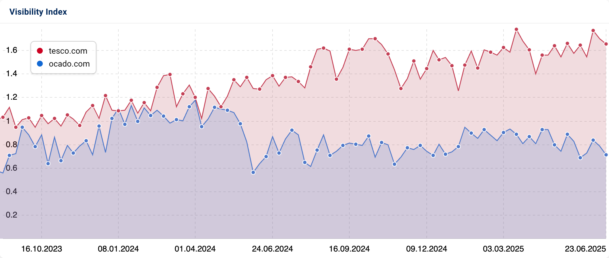 Comparison of "tesco.com" and "ocado.com" for the generic grocery shop keyword set.