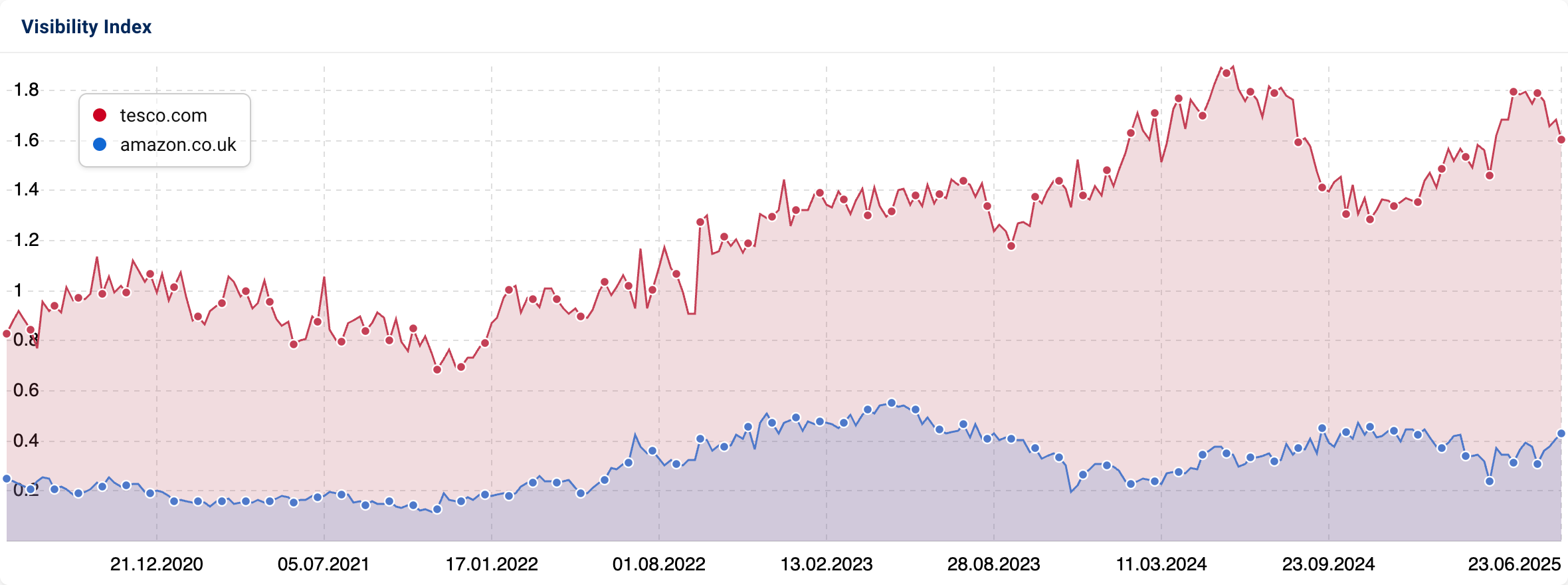 Comparison of the Visibility Index of "tesco.com" and "amazon.co.uk".