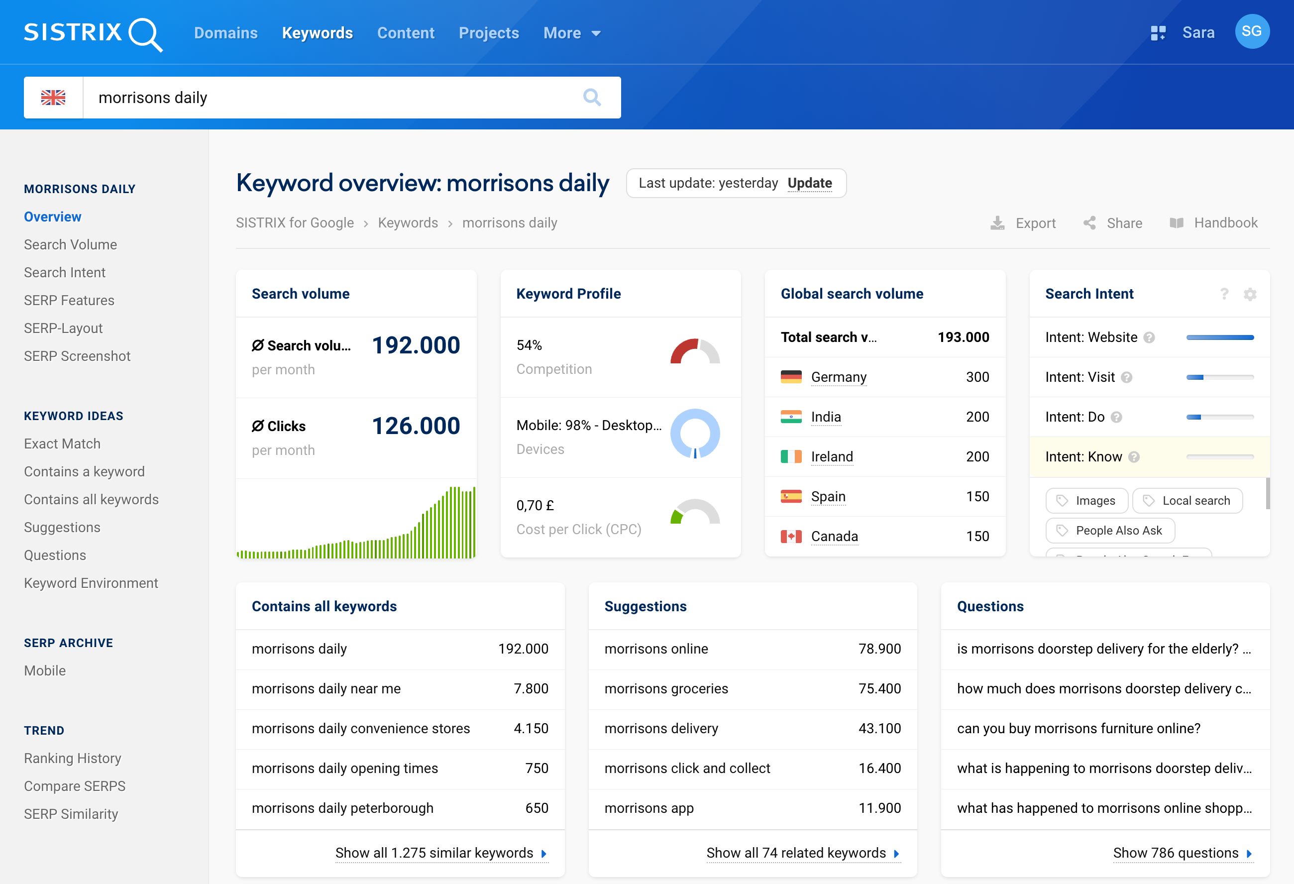 Overview of the keyword "morrisons daily" on SISTRIX for the UK.
