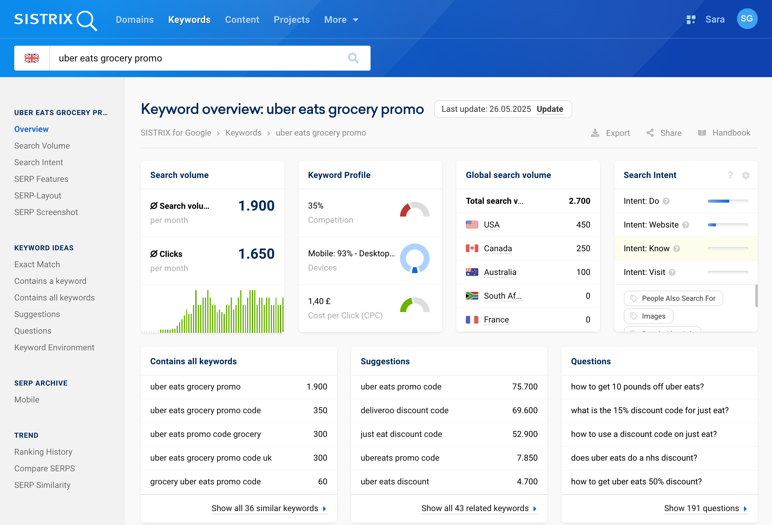 Overview of the keyword "uber eats grocery promo" on SISTRIX for the UK.
