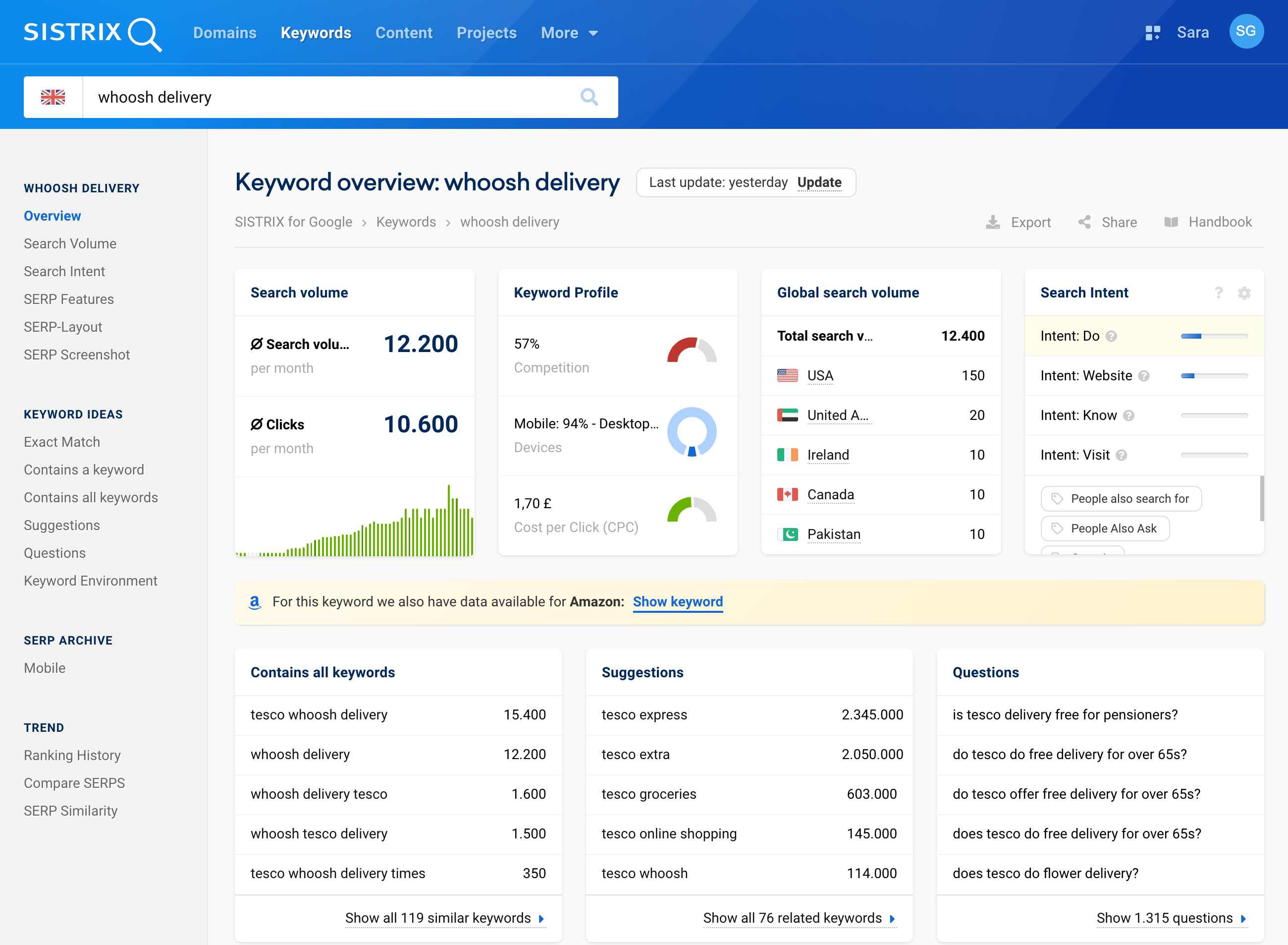 Overview of the keyword "whoosh delivery" on SISTRIX for the UK.