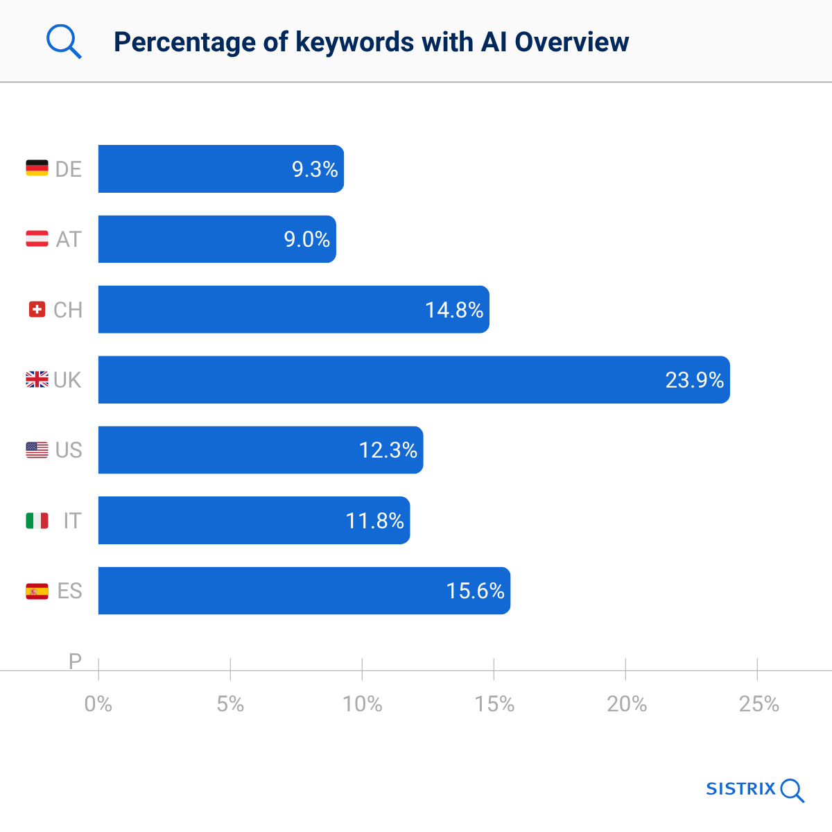 Bar chart showing the percentage of AI overviews in different countries.