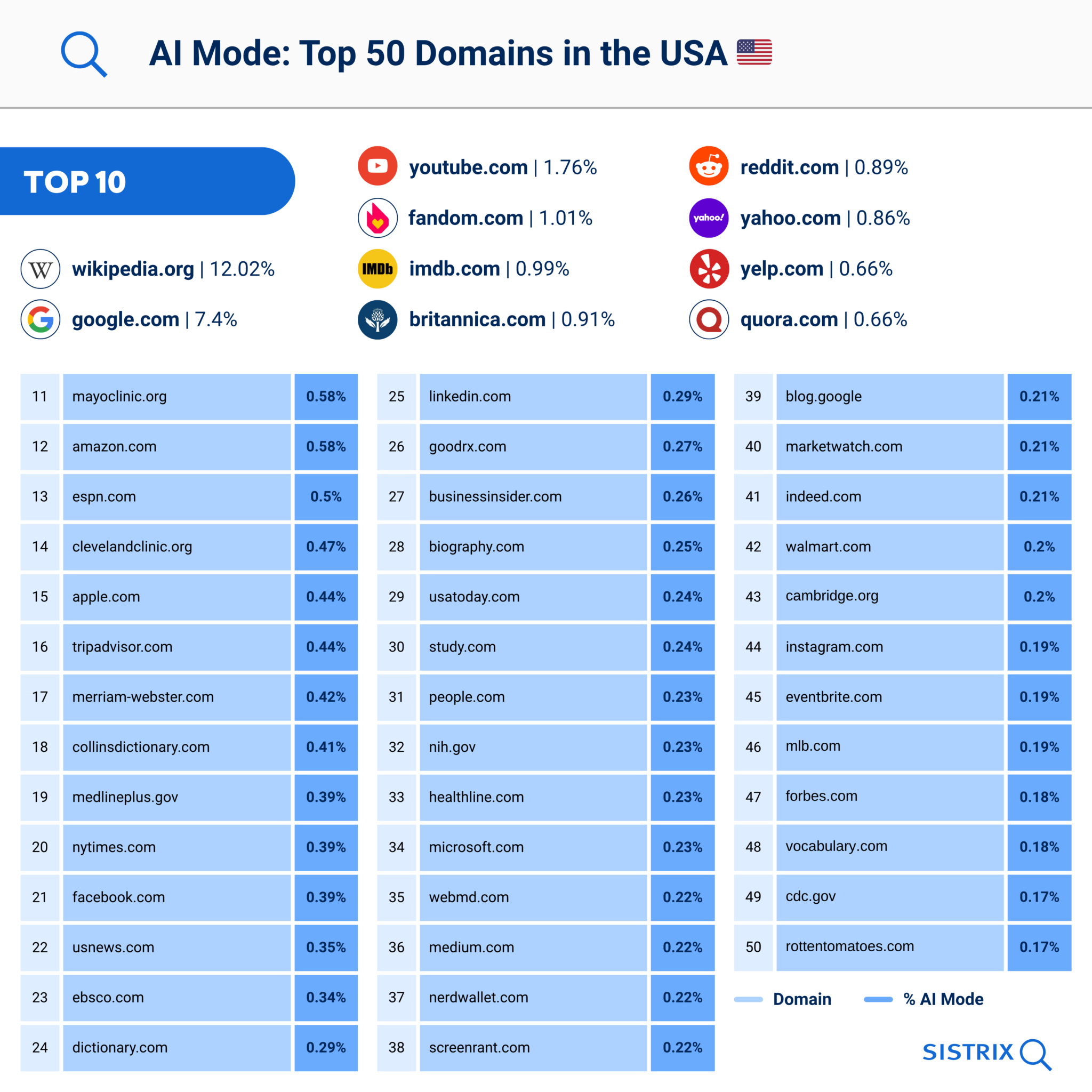 Top domains in the new AI Mode (USA) - SISTRIX