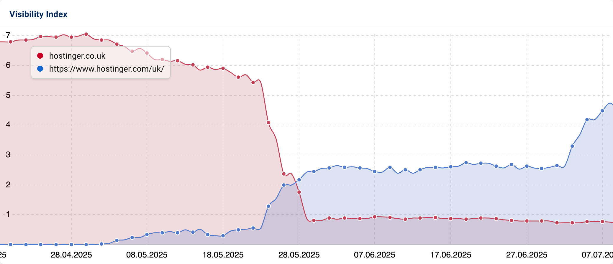 Comparison of the Visibility Indices of "hostinger.co.uk" and "https://www.hostinger.com/uk/", with the former showing a huge drop in visibility and the latter only gaining about half as much as the former had before.