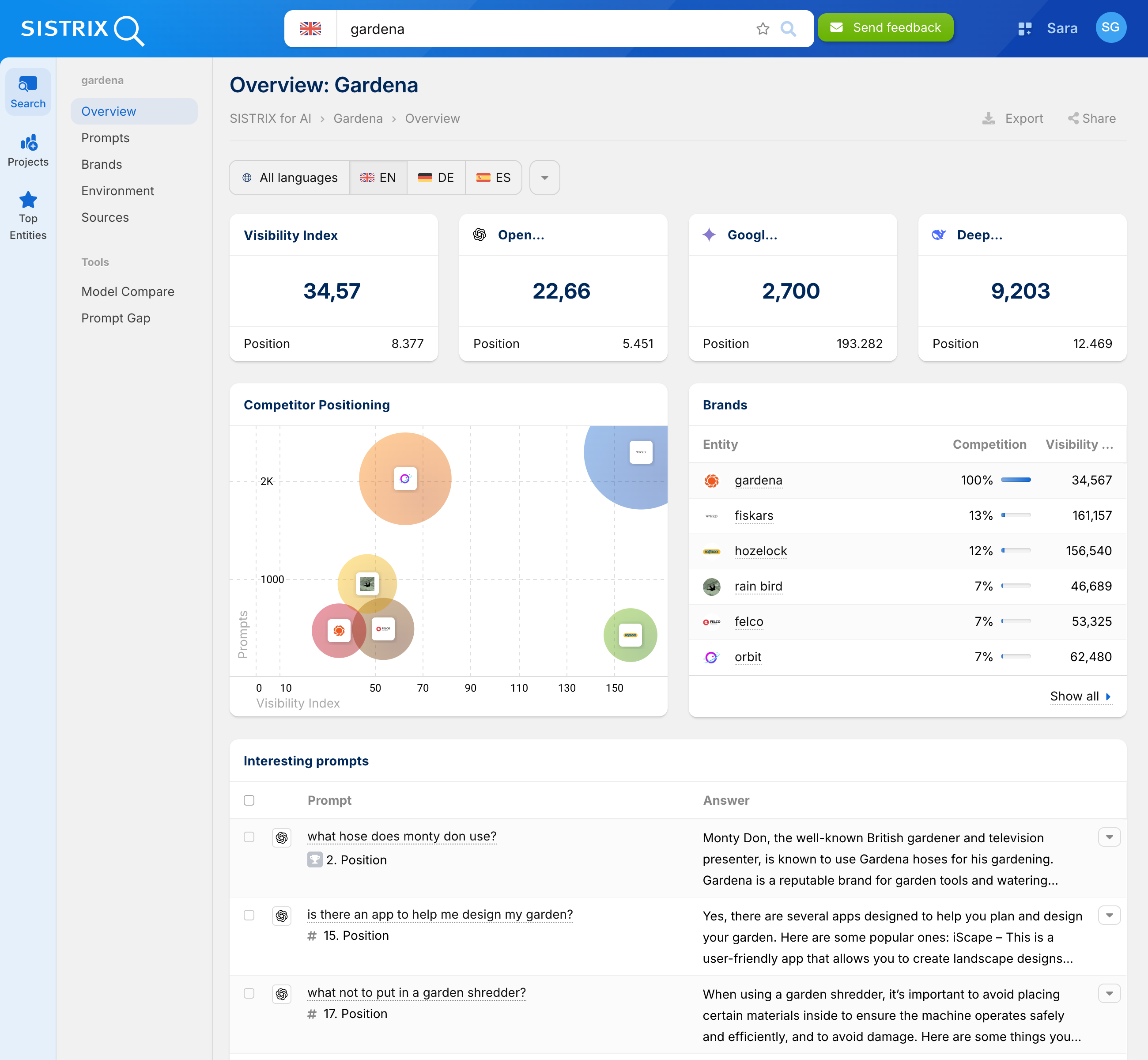 SISTRIX for AI Overview for "Gardena".