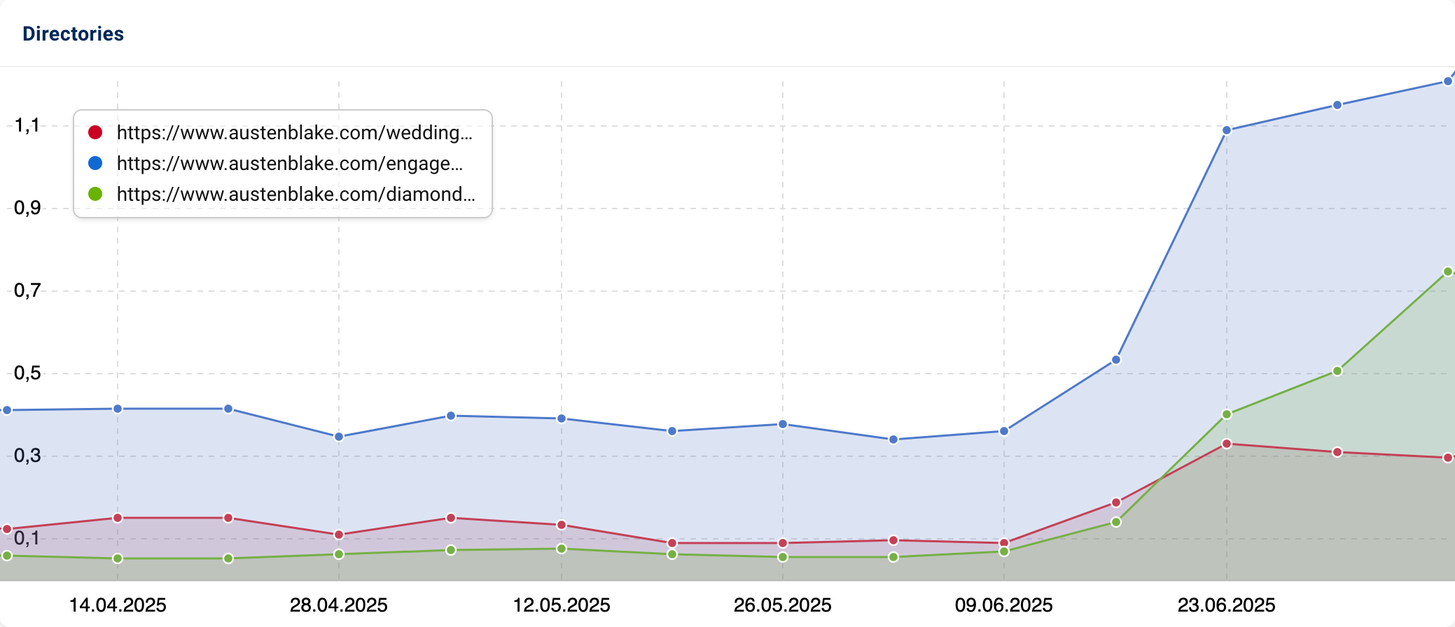 Visibility Index of the "/wedding-rings", "/engagement-rings" and "diamond-rings" directories on "austenblake.com".