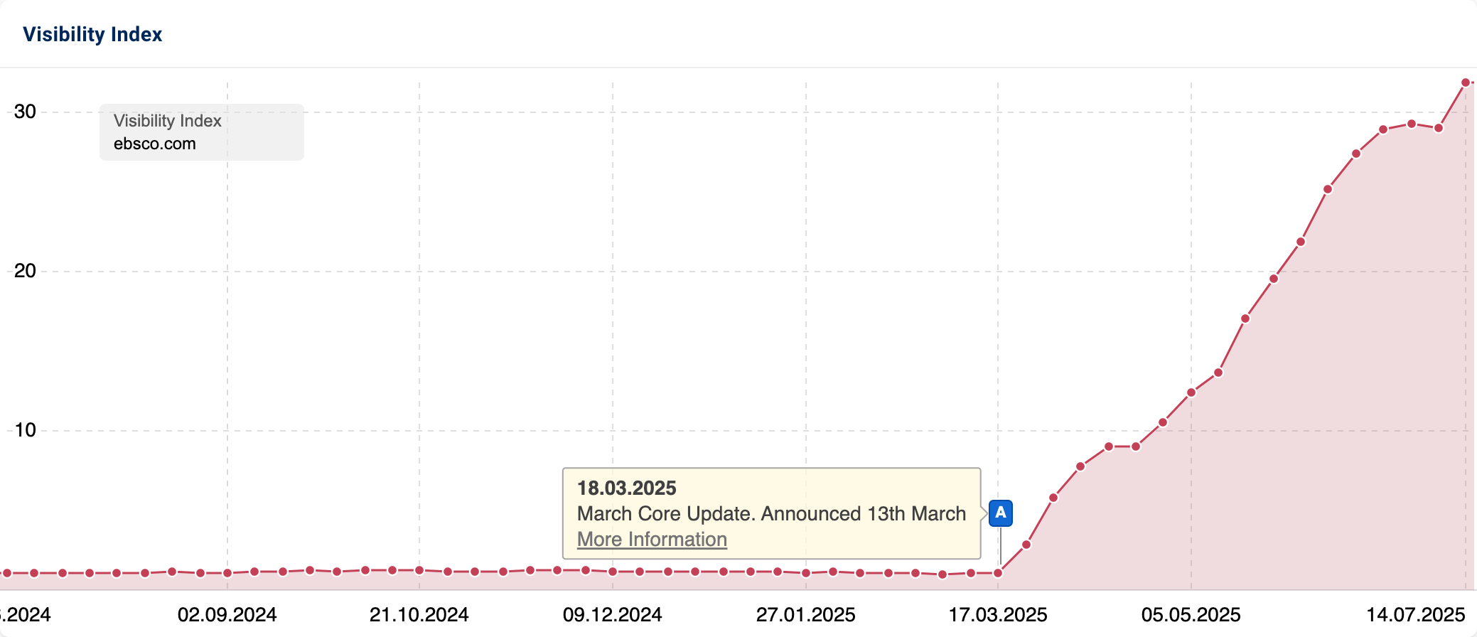 Visibility Index of "ebsco.com" showing a strong increase in visibility since a Google Core update in the beginning of 2025.