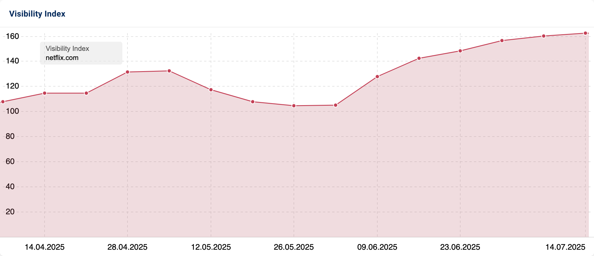Visibility Index of "netflix.com" showing a rise in visibility.