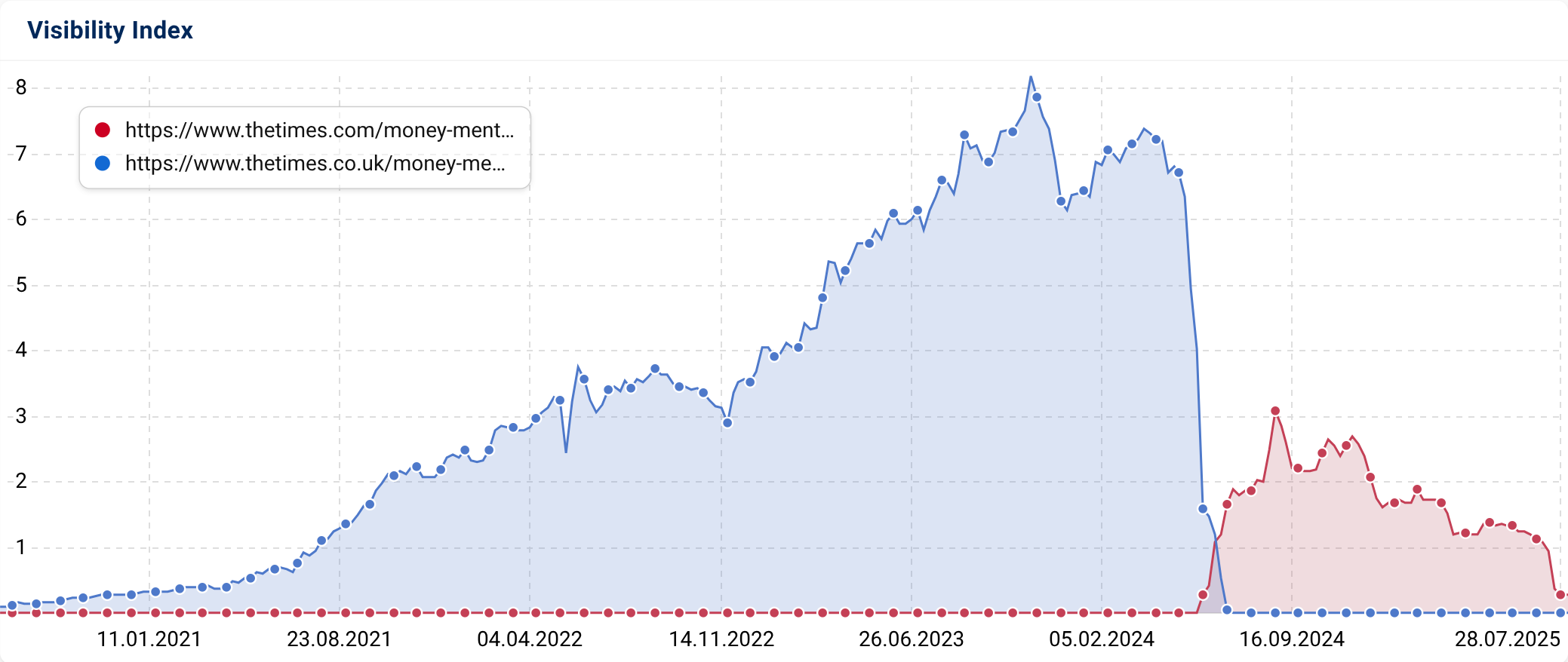 click for live data in the SISTRIX Toolbox Graph shows the growth and migration of the content across two domains.