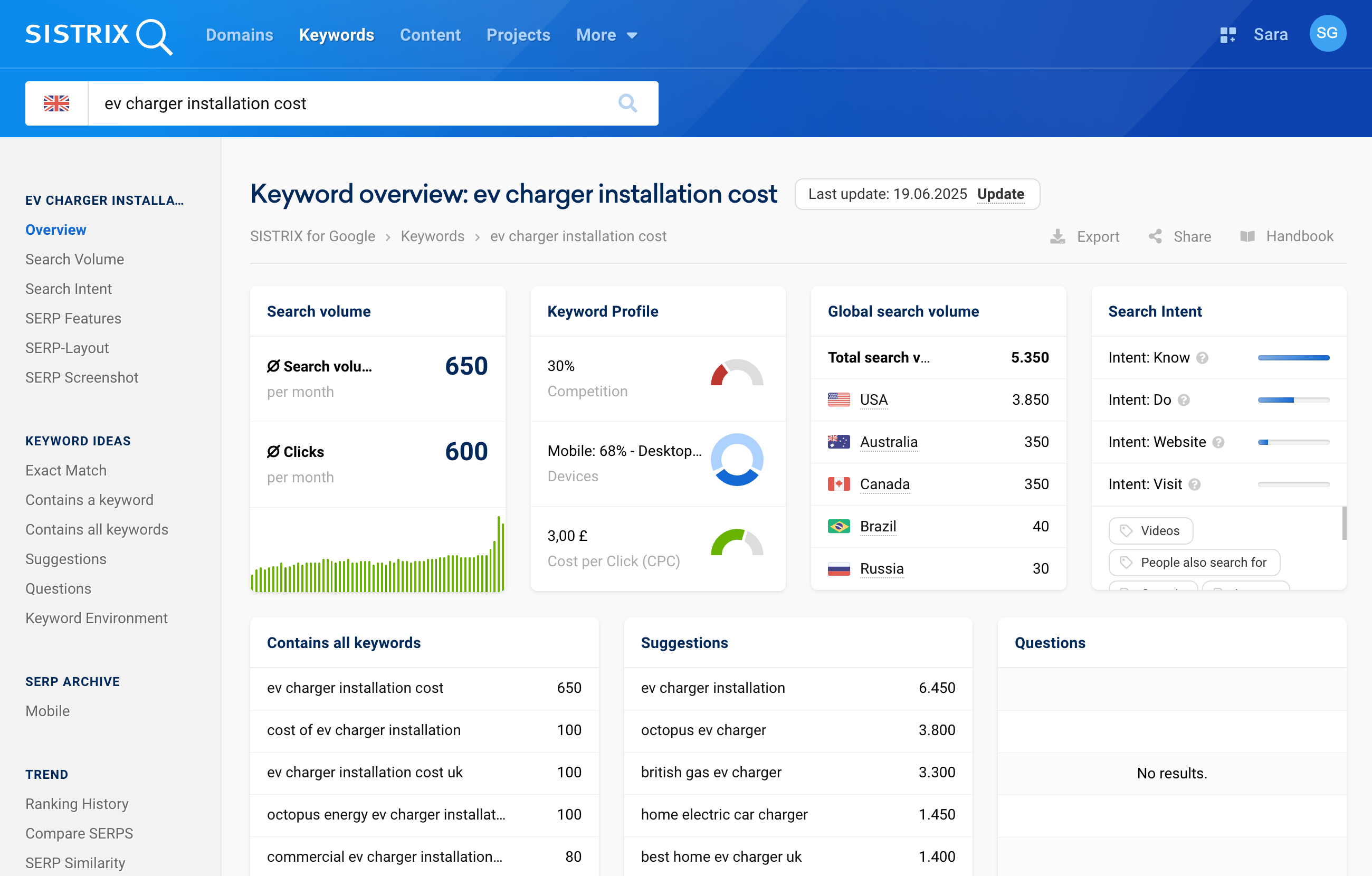 Overview of the keyword "ev charger installation cost" on SISTRIX for the UK.
