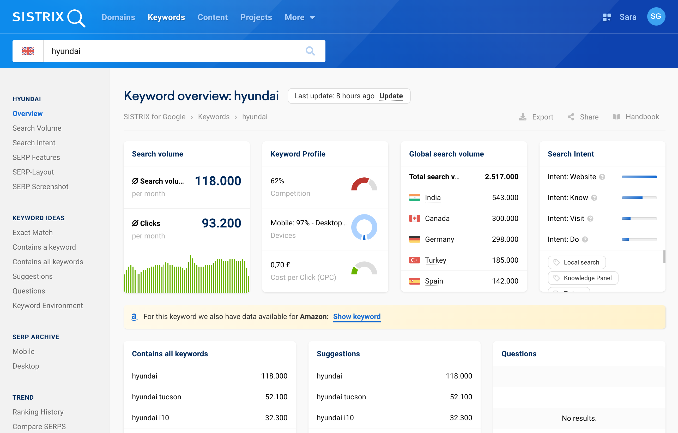 Overview of the keyword "hyundai" on SISTRIX for the UK.