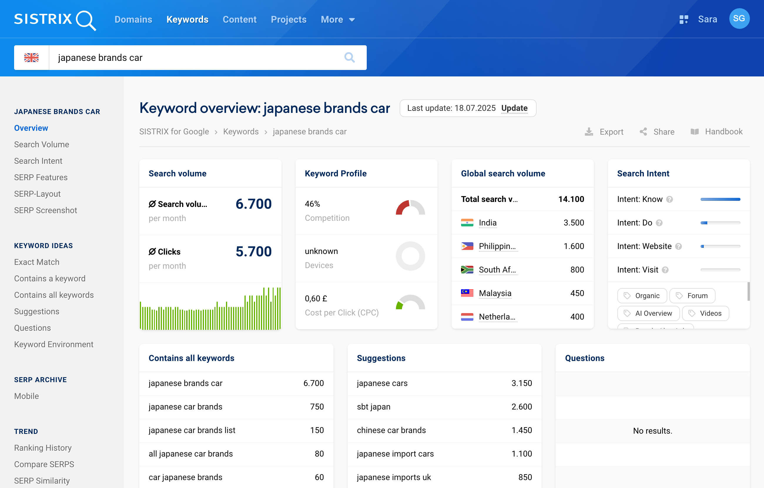 Overview of the keyword "japanese brands car" on SISTRIX for the UK.