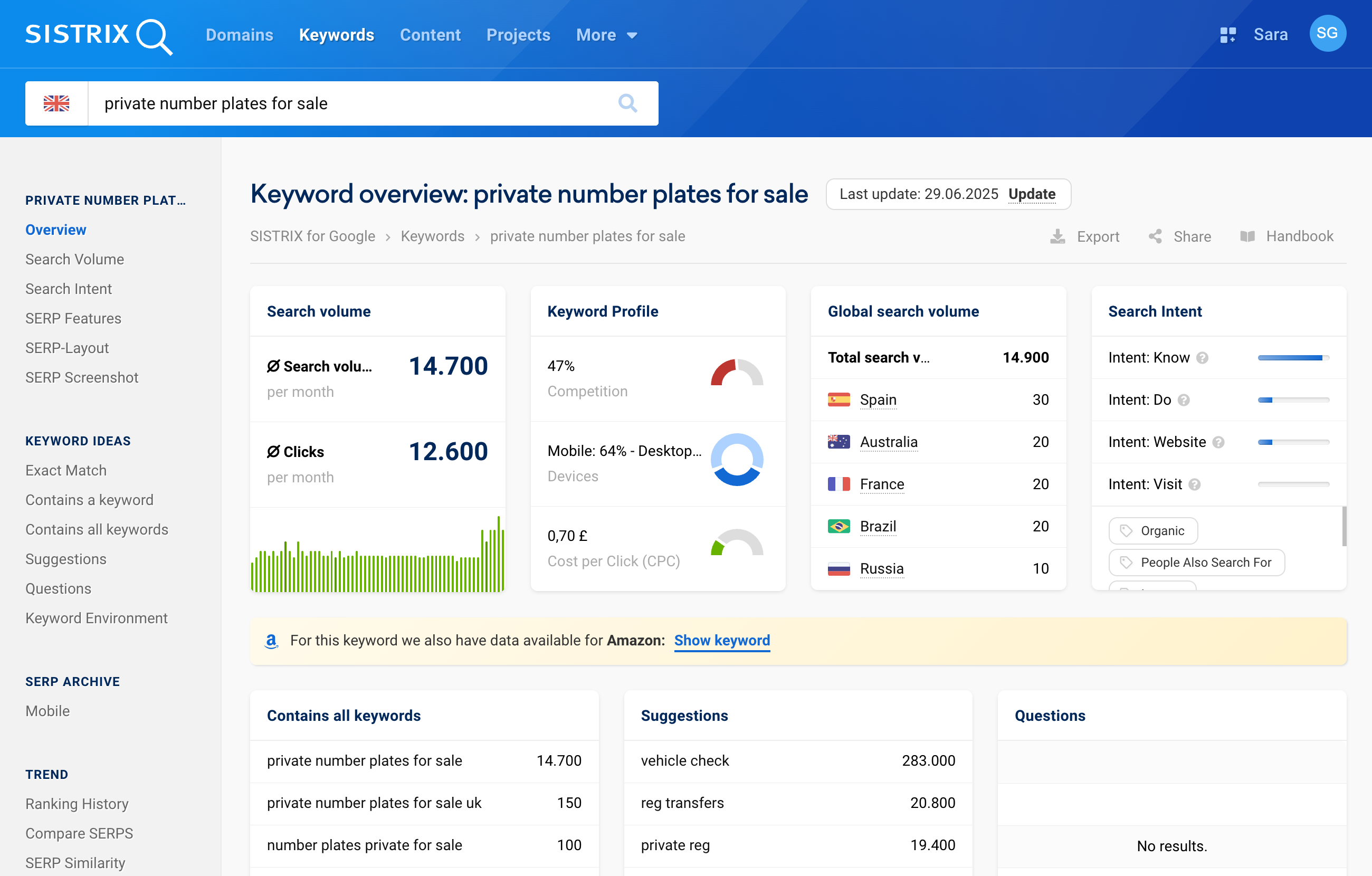 Overview of the keyword "private number plates for sale" on SISTRIX for the UK.