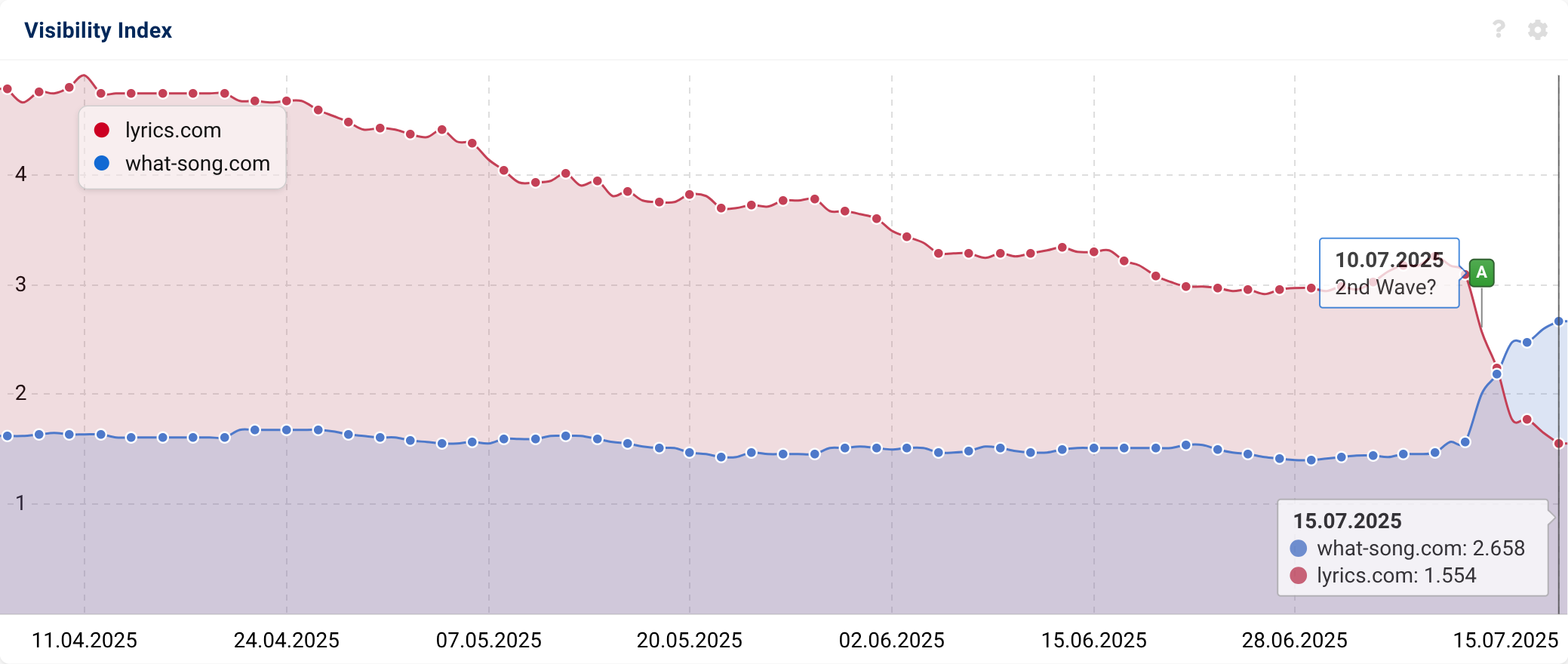 Example of domains rising and falling in the second part of the June Core Update