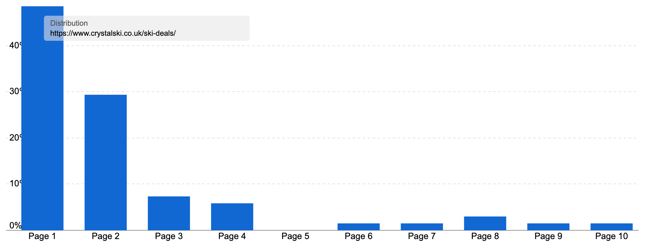 Ranking distribution of "crystalski.co.uk/ski-deals/" showing the large majority of keywords ranking on page 1 and 2.