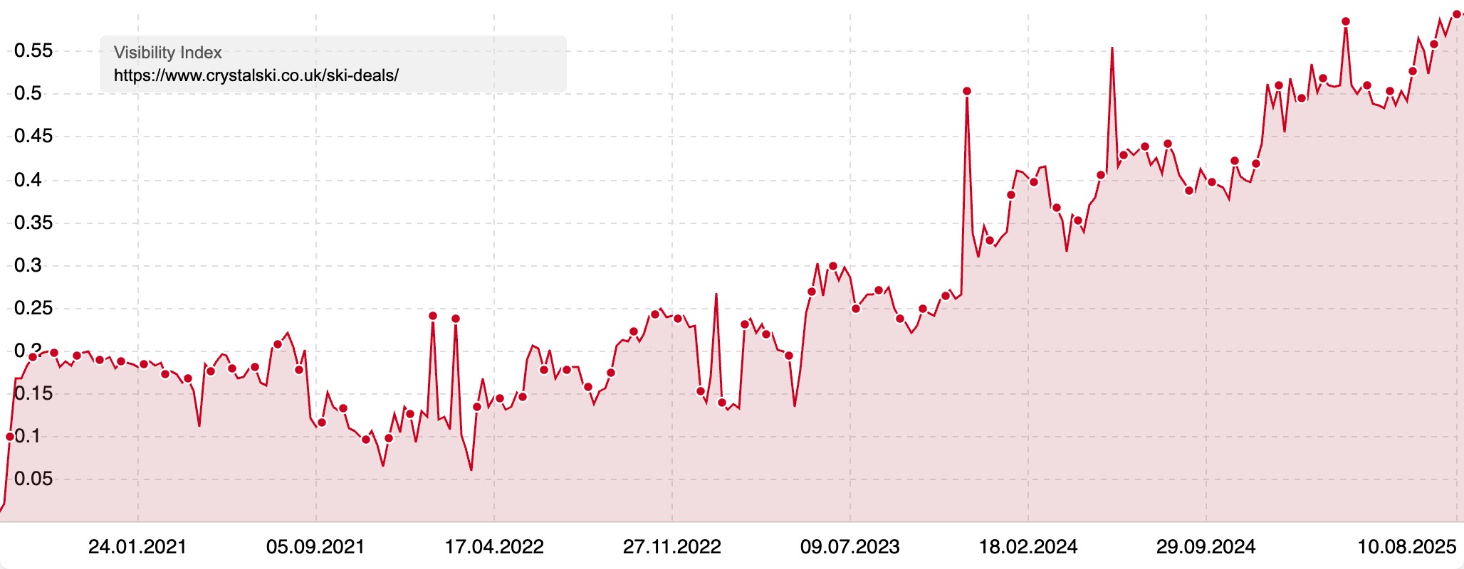 Visibility Index of "crystalski.co.uk/ski-deals/" indicating a large growth in visibility over time.