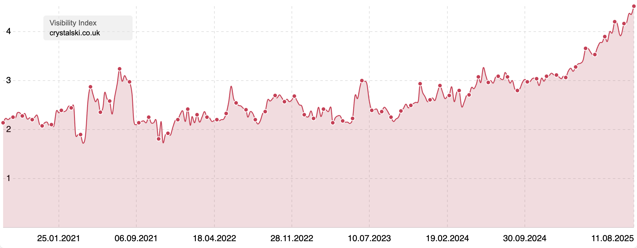 Visibility Index of "crystalski.co.uk" showing a spike in visibility since the end of 2024.