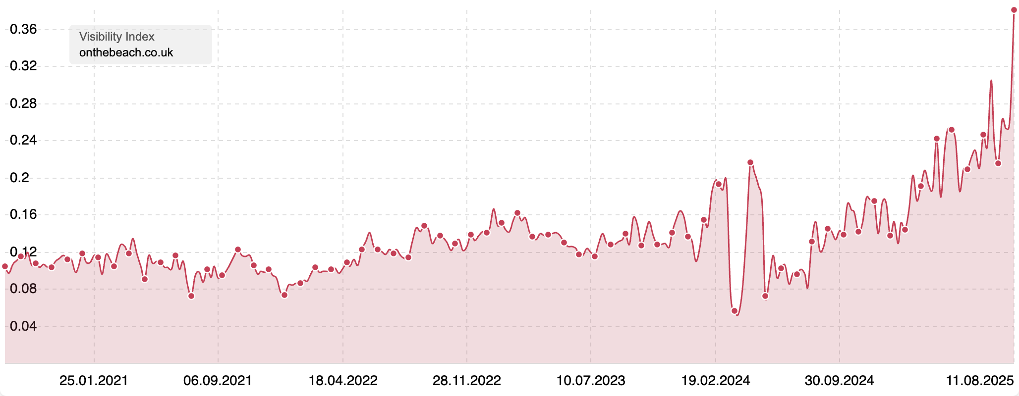Visibility Index of "onthebeach.co.uk" showing an increase in visibility since the end of 2024.