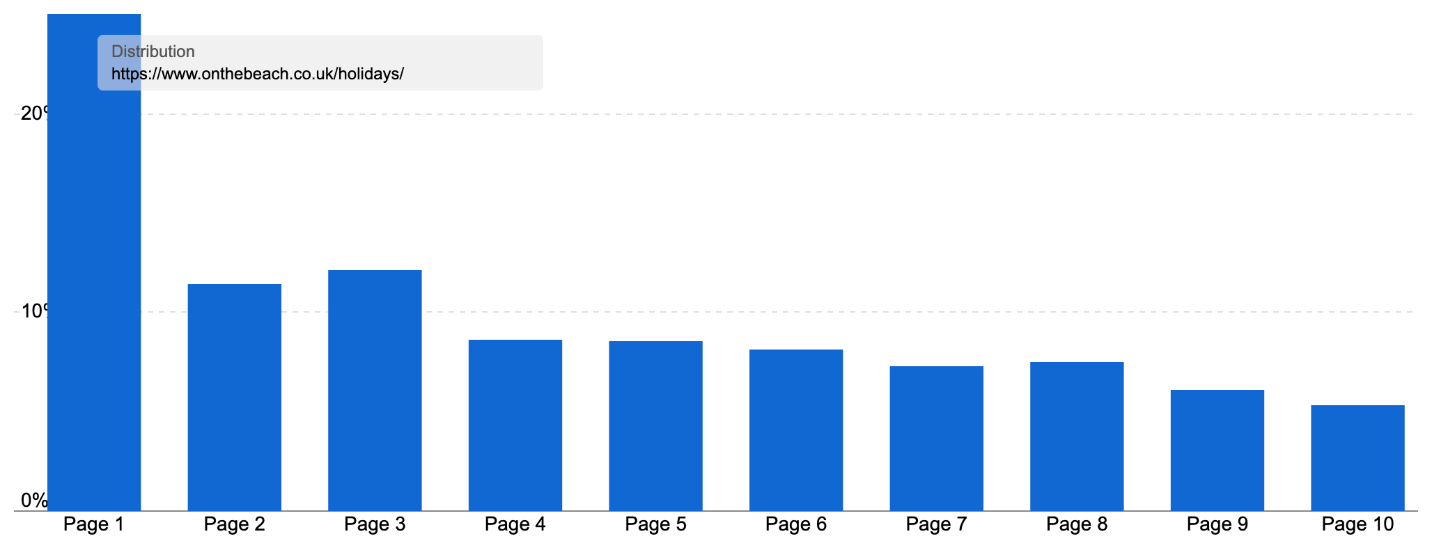 Ranking distribution of the "/holidays/" directory of "onthebeach.co.uk" with the majority of keywords ranking on page 1.